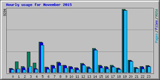 Hourly usage for November 2015