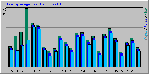 Hourly usage for March 2016