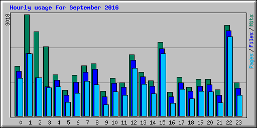 Hourly usage for September 2016