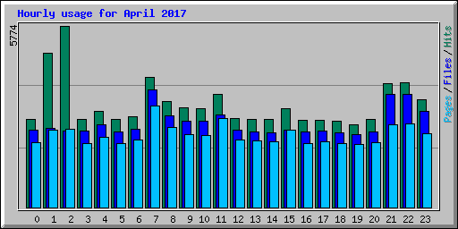 Hourly usage for April 2017