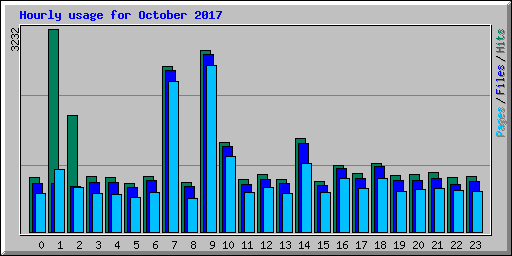 Hourly usage for October 2017