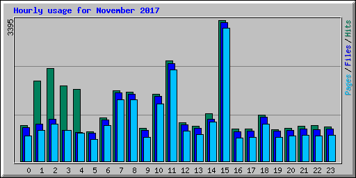 Hourly usage for November 2017