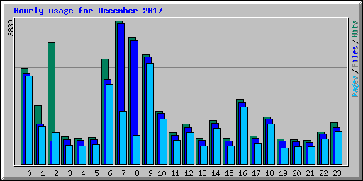 Hourly usage for December 2017