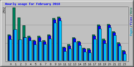 Hourly usage for February 2018