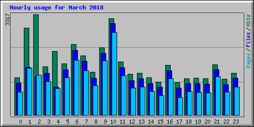 Hourly usage for March 2018