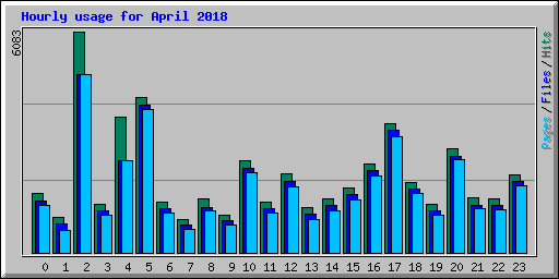 Hourly usage for April 2018