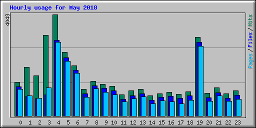 Hourly usage for May 2018