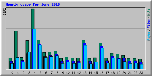 Hourly usage for June 2018