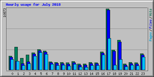 Hourly usage for July 2018