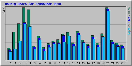 Hourly usage for September 2018