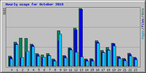 Hourly usage for October 2018