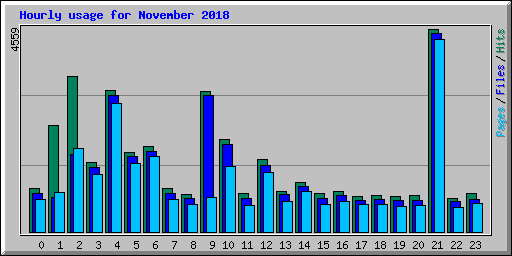 Hourly usage for November 2018