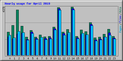 Hourly usage for April 2019