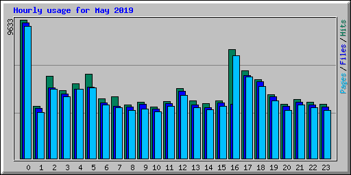 Hourly usage for May 2019