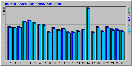 Hourly usage for September 2019