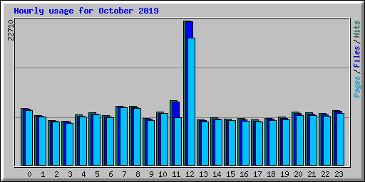 Hourly usage for October 2019