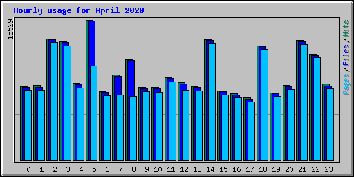 Hourly usage for April 2020