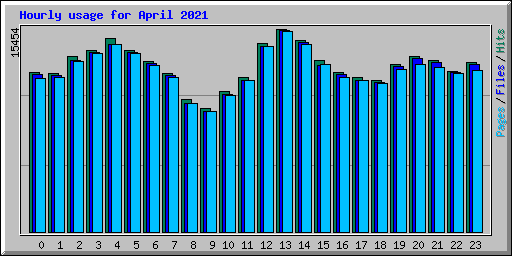 Hourly usage for April 2021