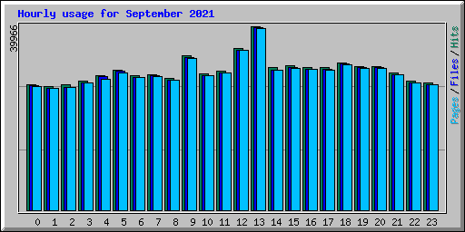 Hourly usage for September 2021