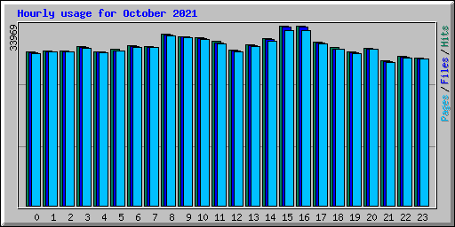 Hourly usage for October 2021