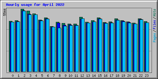 Hourly usage for April 2022