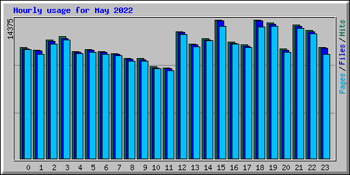 Hourly usage for May 2022