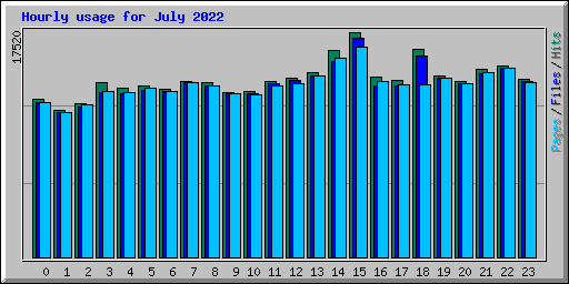 Hourly usage for July 2022