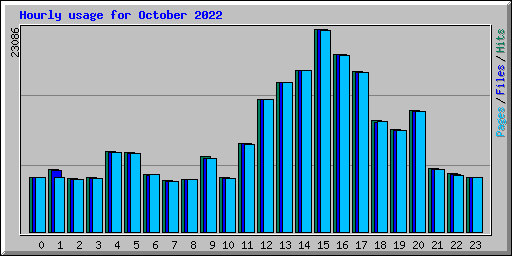 Hourly usage for October 2022