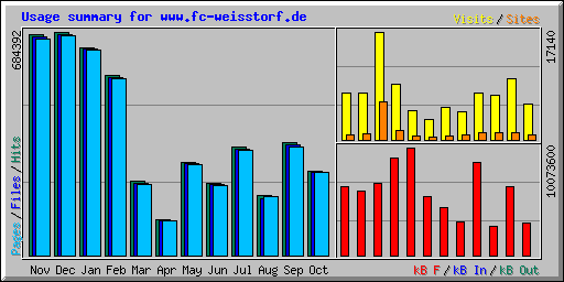 Usage summary for www.fc-weisstorf.de